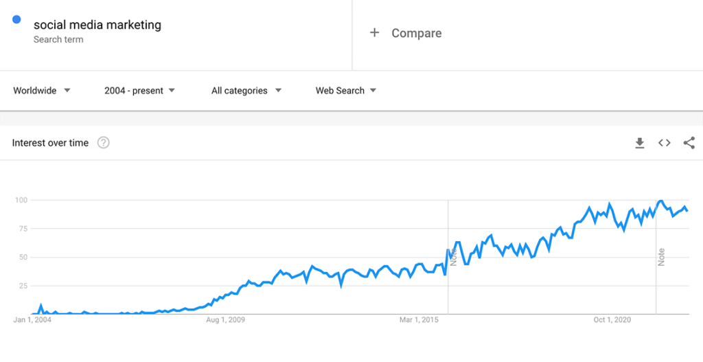 social media marketing google trends